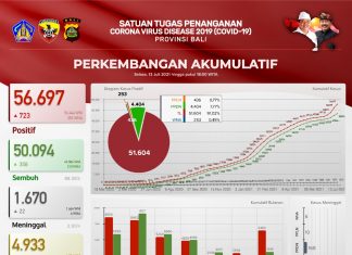 Kesembuhan dari Covid-19 semakin Meningkat, Ini Prosentase Datanya