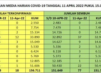 Turunnya Sebaran Covid-19 Turut Andil Tingkatkan Kinerja Penjualan Ritel di Bulan Maret 2022