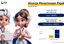 Tumbuh 10,21%, Kanwil DJP Bali Capai Rp5,13 Triliun Penerimaan Pajak Hingga April 2025