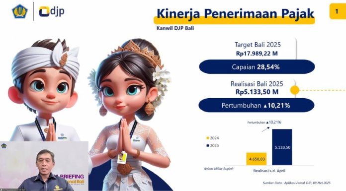 Tumbuh 10,21%, Kanwil DJP Bali Capai Rp5,13 Triliun Penerimaan Pajak Hingga April 2025
