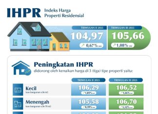 Peningkatan Harga Properti di Bali Terus Berlanjut Hingga Triwulan III 2025
