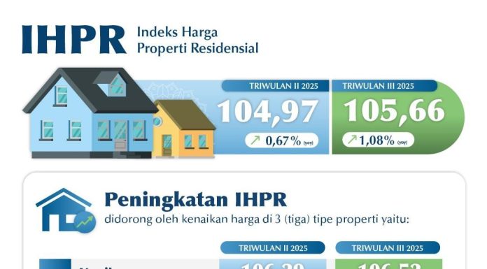 Peningkatan Harga Properti di Bali Terus Berlanjut Hingga Triwulan III 2025