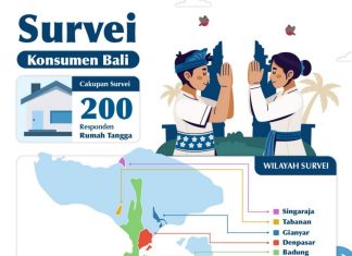 Hari Raya Keagamaan dan Musim Panen Dorong Optimisme Konsumen Bali