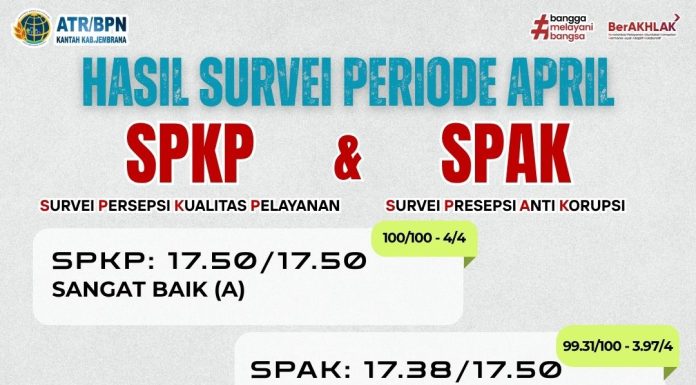 HASIL SURVEI KEPUASAN MASYARAKAT DAN PERSEPSI ANTI KORUPSI BULAN MEI MENUNJUKKAN TINGKAT KEPERCAYAAN MASYARAKAT TERHADAP LAYANAN ATR/BPN JEMBRANA